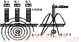遇到架空和地埋方式的電纜故障我們如何操作？