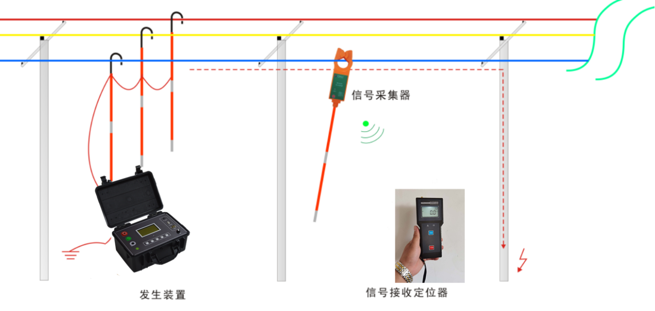 配電網(wǎng)故障定位監(jiān)測(cè)分析  國內(nèi)外研究水平的現(xiàn)狀和發(fā)展趨勢(shì)